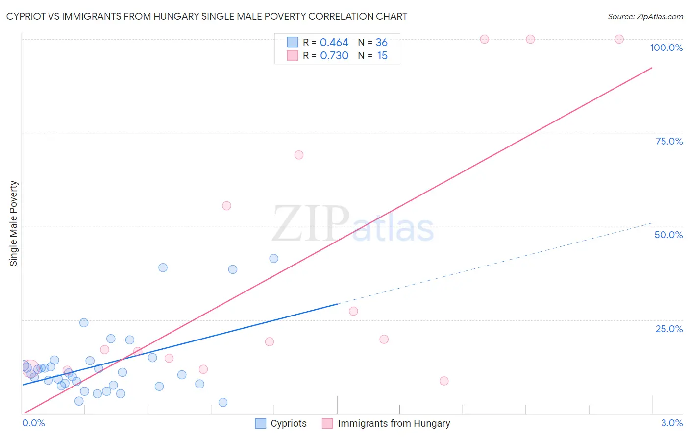 Cypriot vs Immigrants from Hungary Single Male Poverty