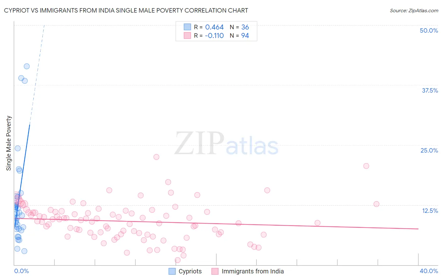 Cypriot vs Immigrants from India Single Male Poverty