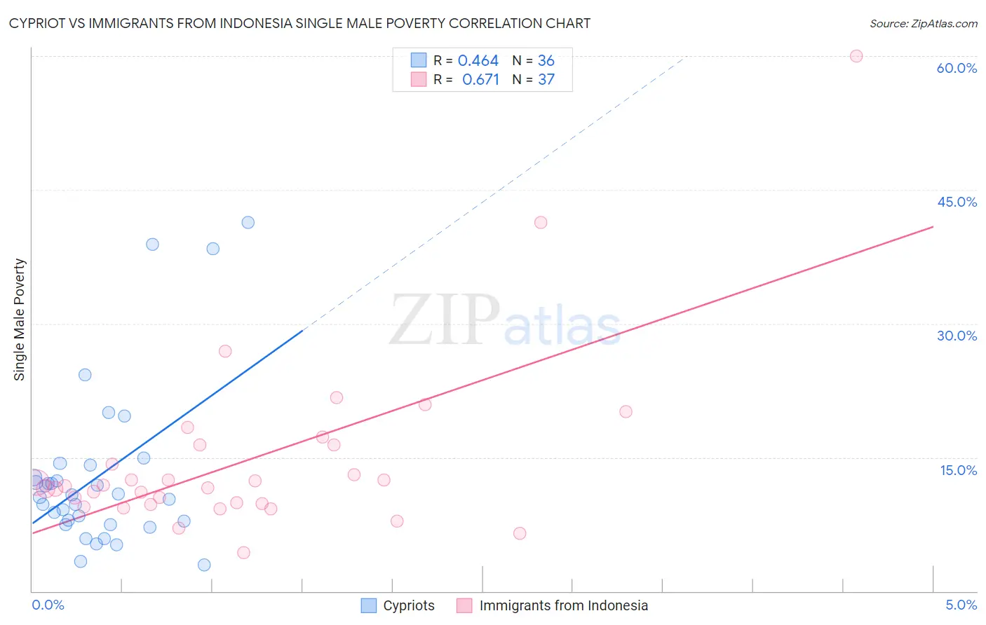 Cypriot vs Immigrants from Indonesia Single Male Poverty