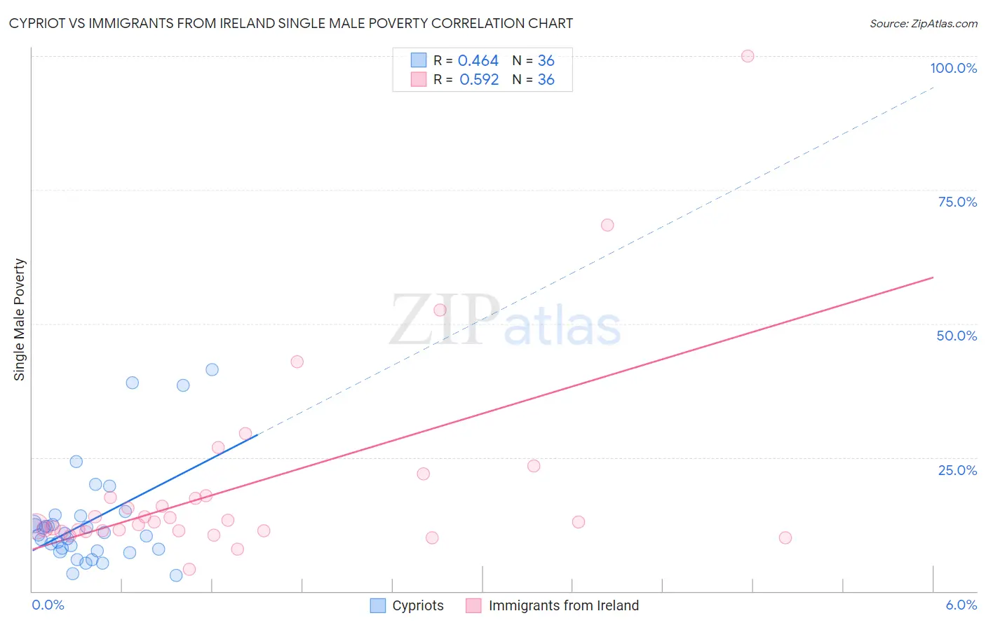 Cypriot vs Immigrants from Ireland Single Male Poverty