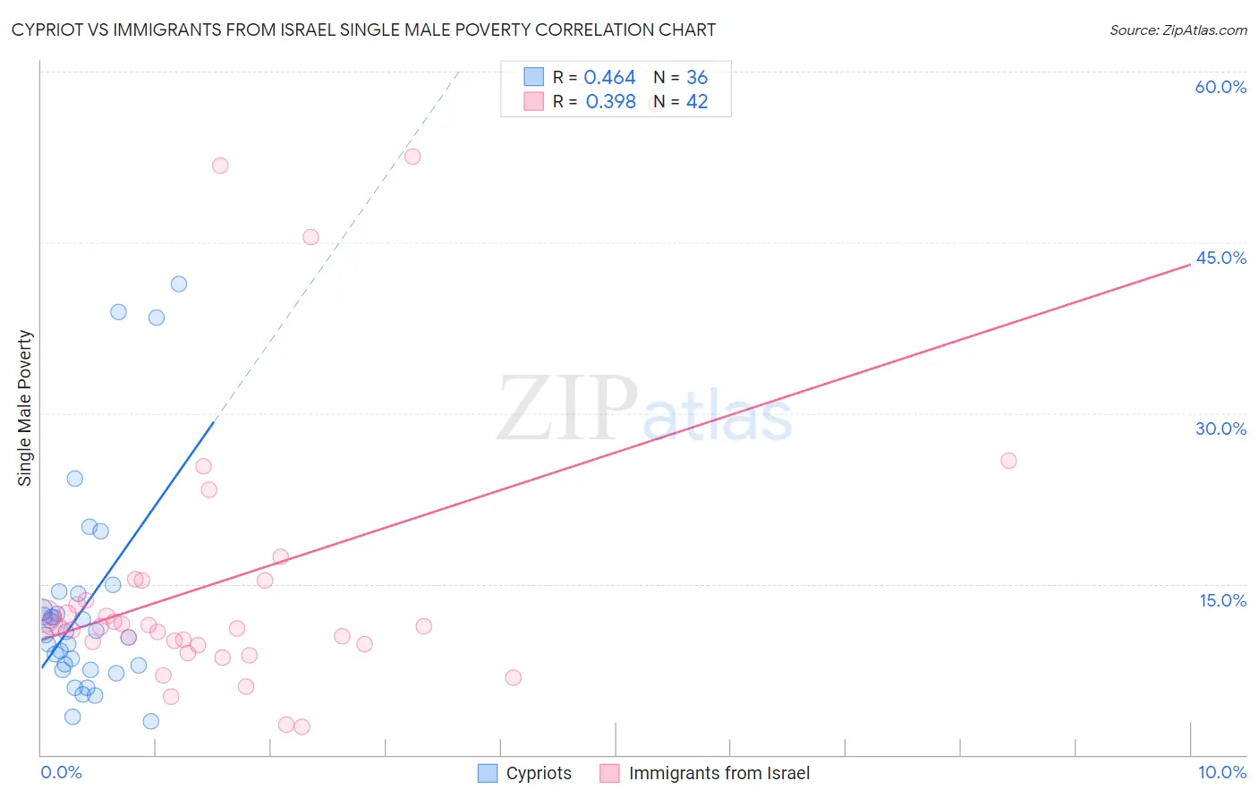 Cypriot vs Immigrants from Israel Single Male Poverty