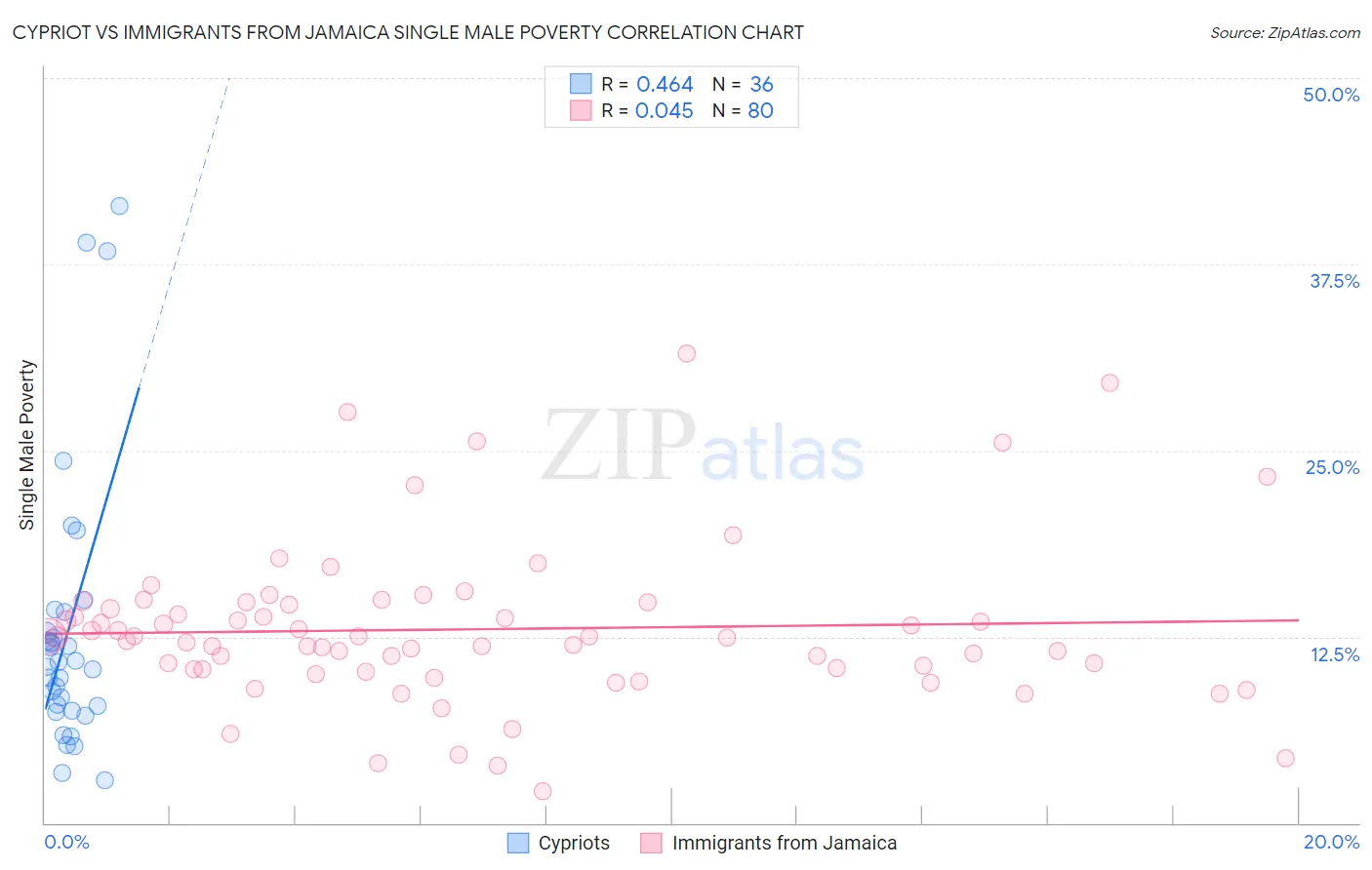 Cypriot vs Immigrants from Jamaica Single Male Poverty