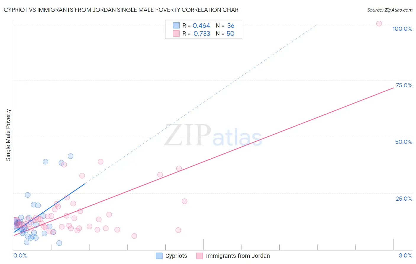 Cypriot vs Immigrants from Jordan Single Male Poverty