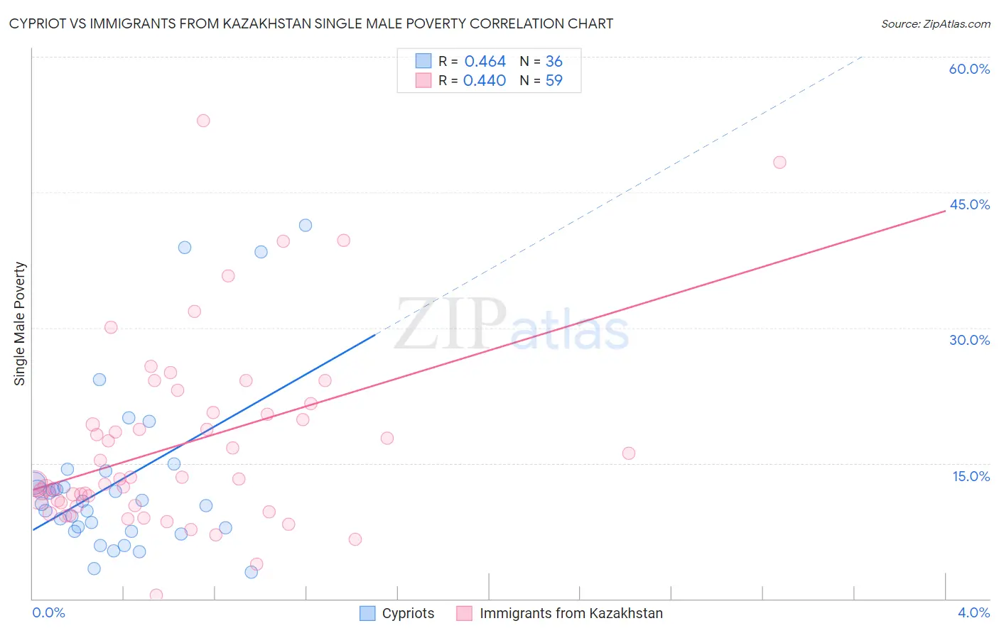 Cypriot vs Immigrants from Kazakhstan Single Male Poverty