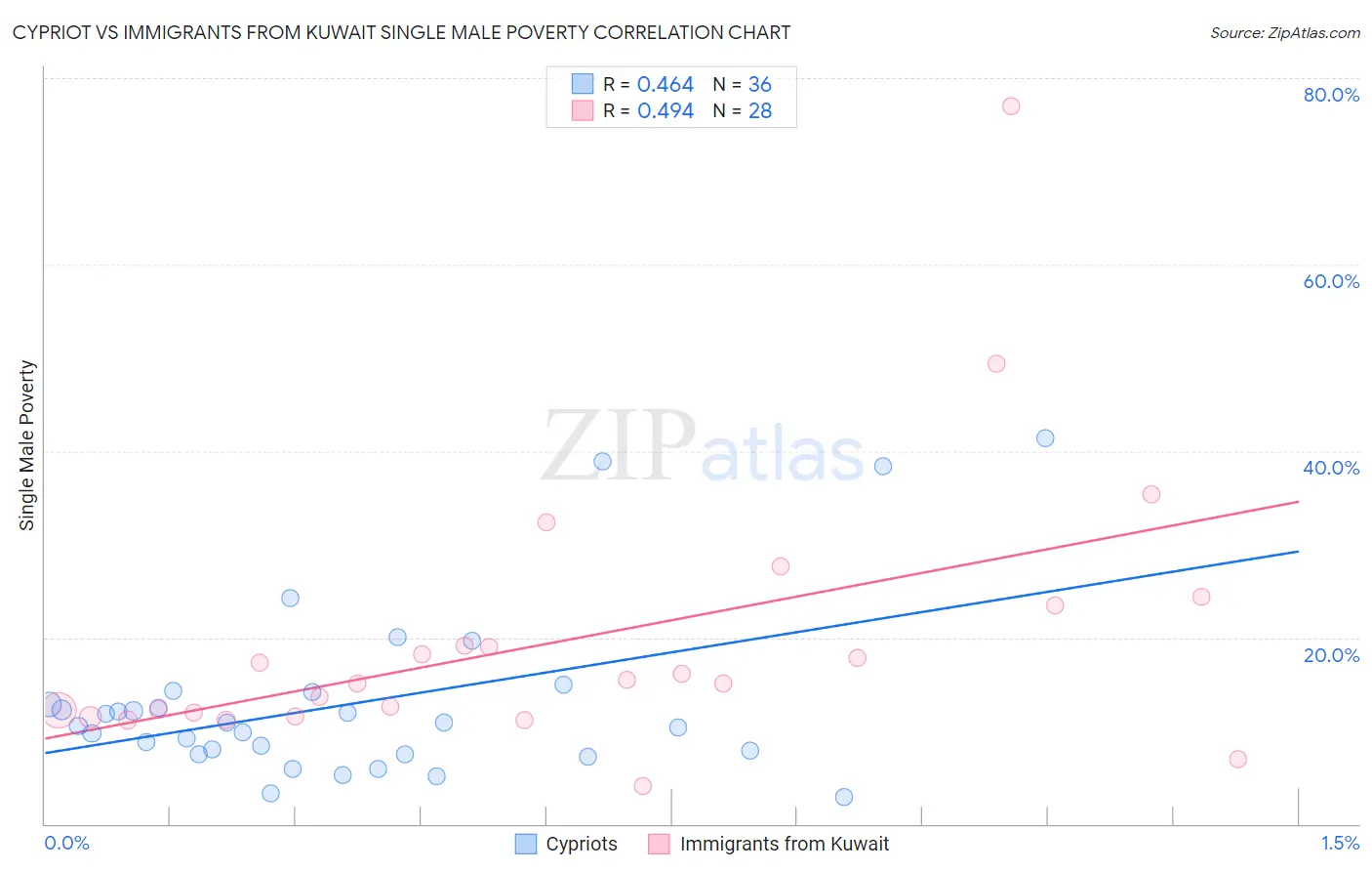 Cypriot vs Immigrants from Kuwait Single Male Poverty
