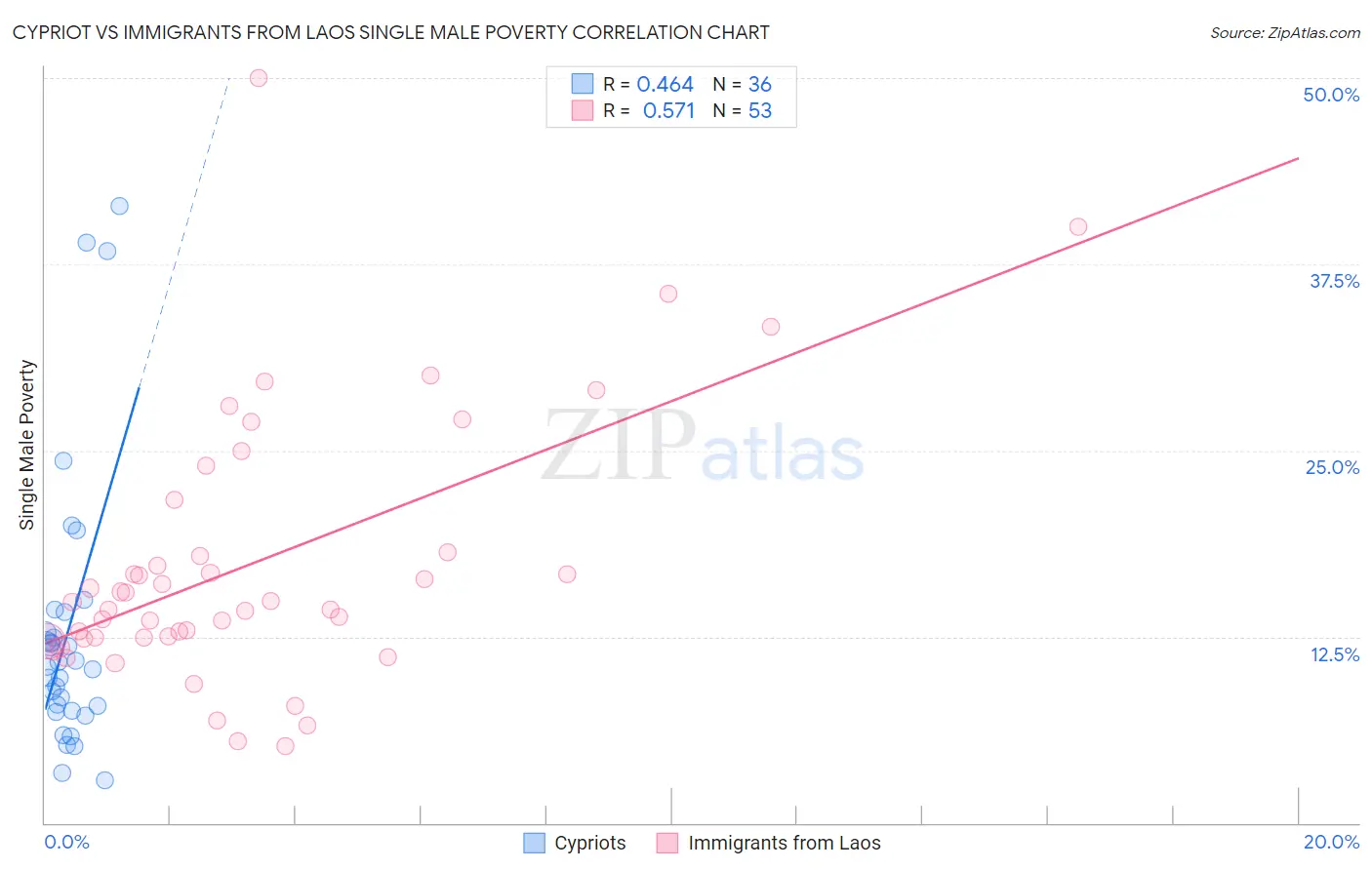 Cypriot vs Immigrants from Laos Single Male Poverty