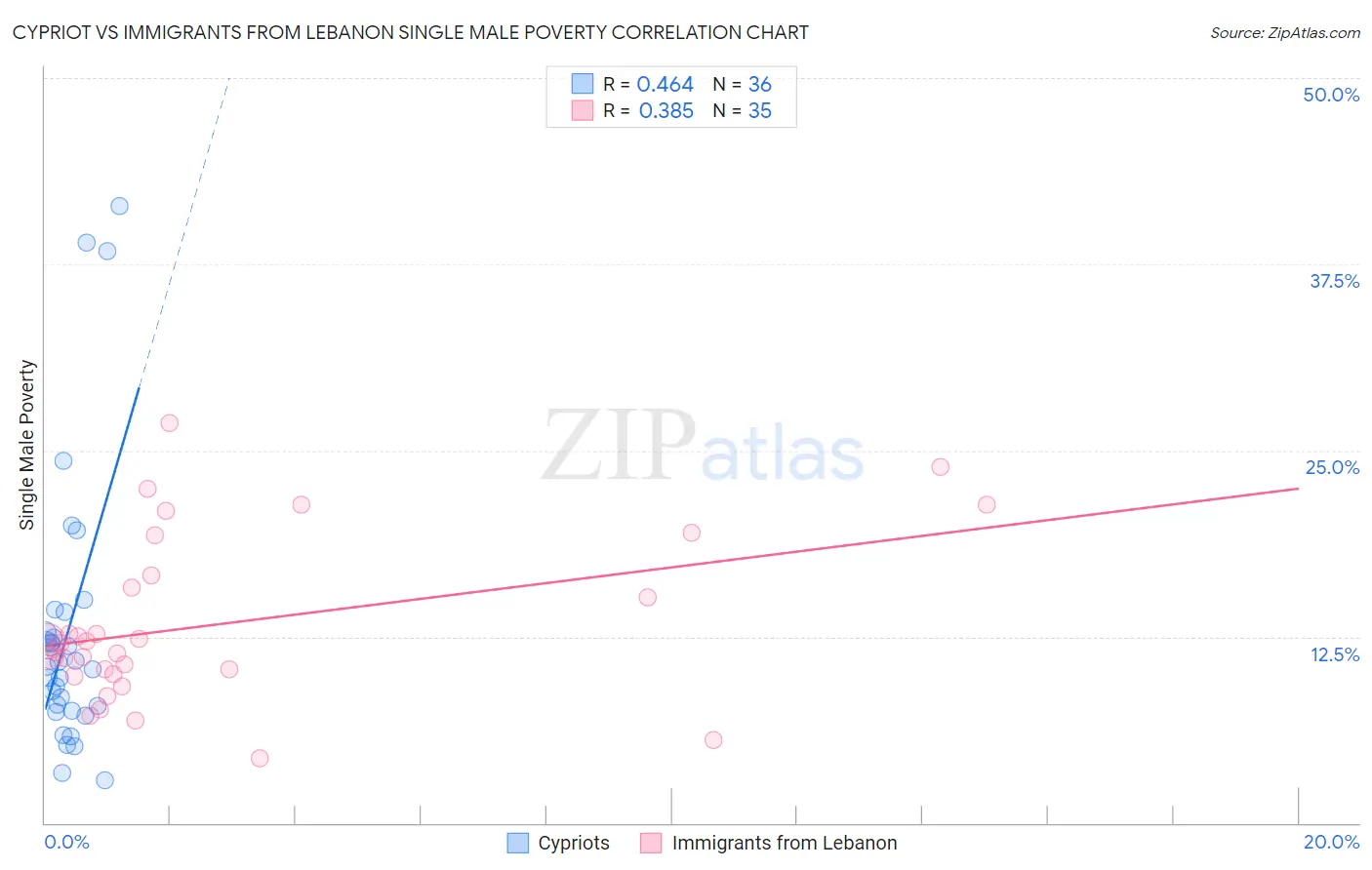 Cypriot vs Immigrants from Lebanon Single Male Poverty