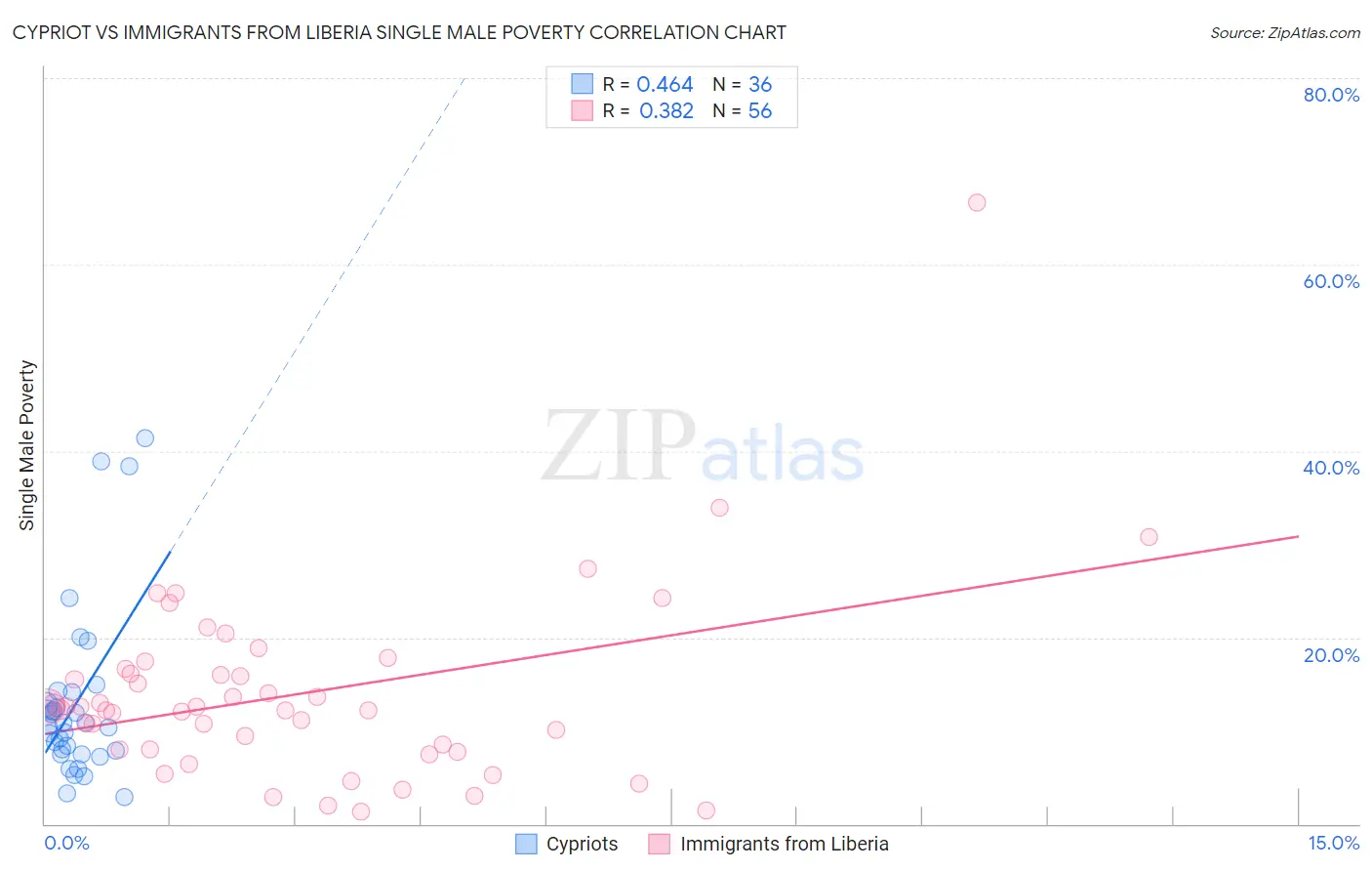 Cypriot vs Immigrants from Liberia Single Male Poverty