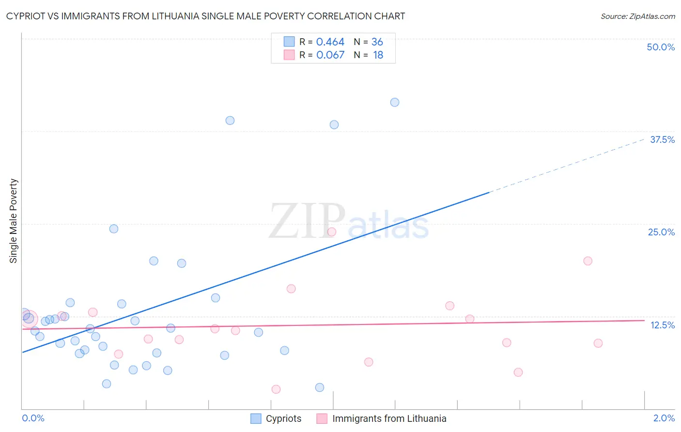 Cypriot vs Immigrants from Lithuania Single Male Poverty