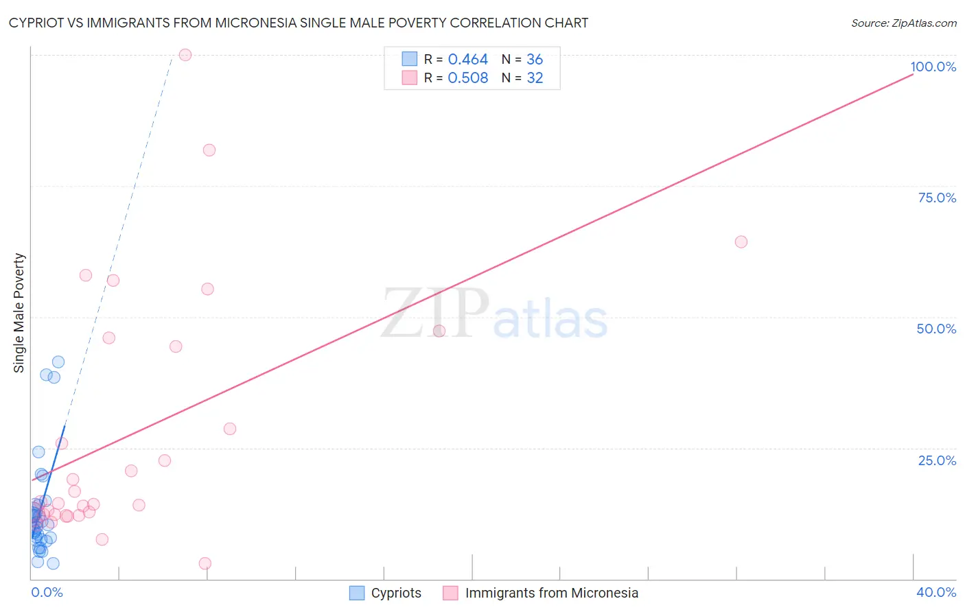 Cypriot vs Immigrants from Micronesia Single Male Poverty