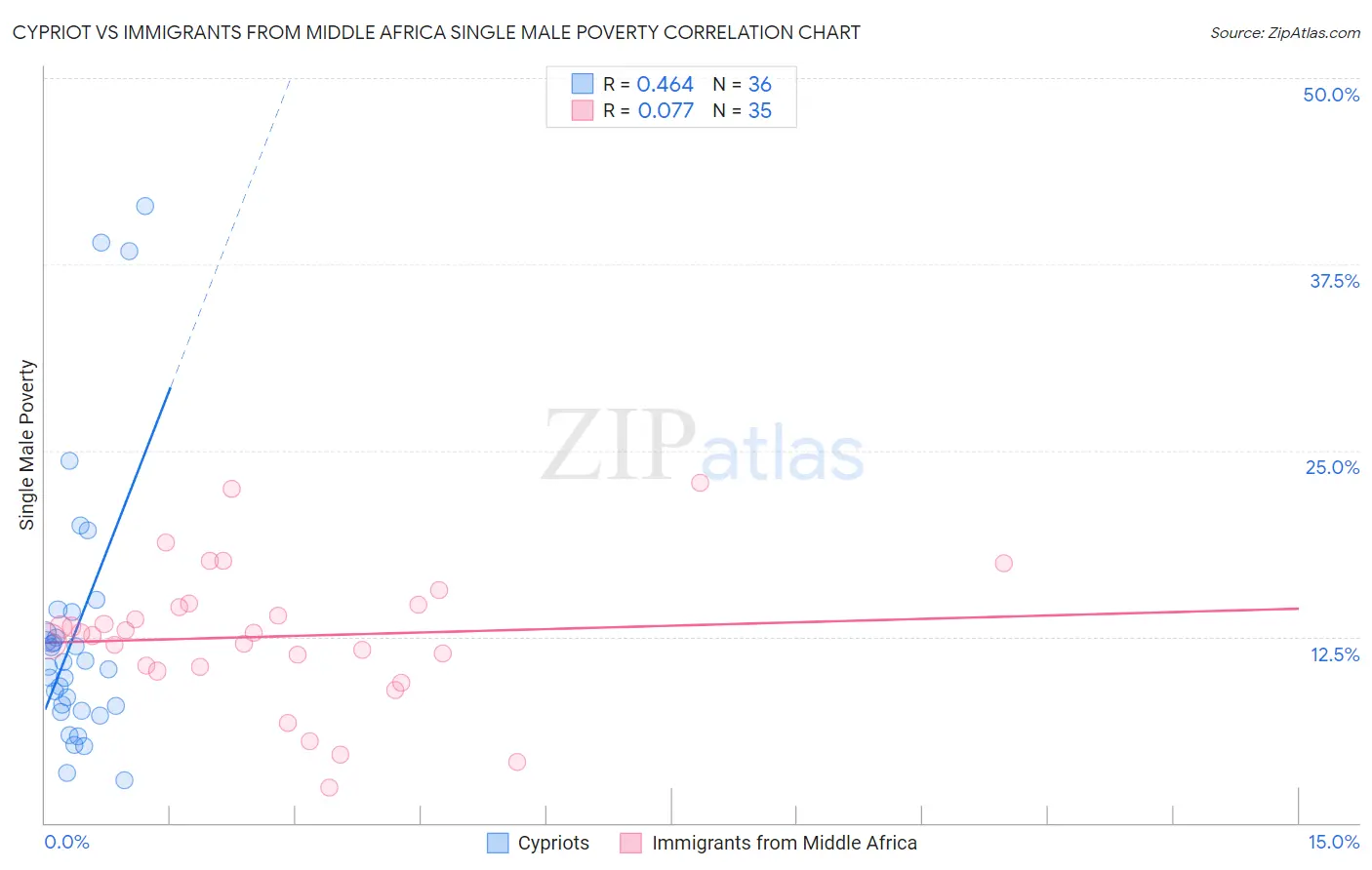 Cypriot vs Immigrants from Middle Africa Single Male Poverty