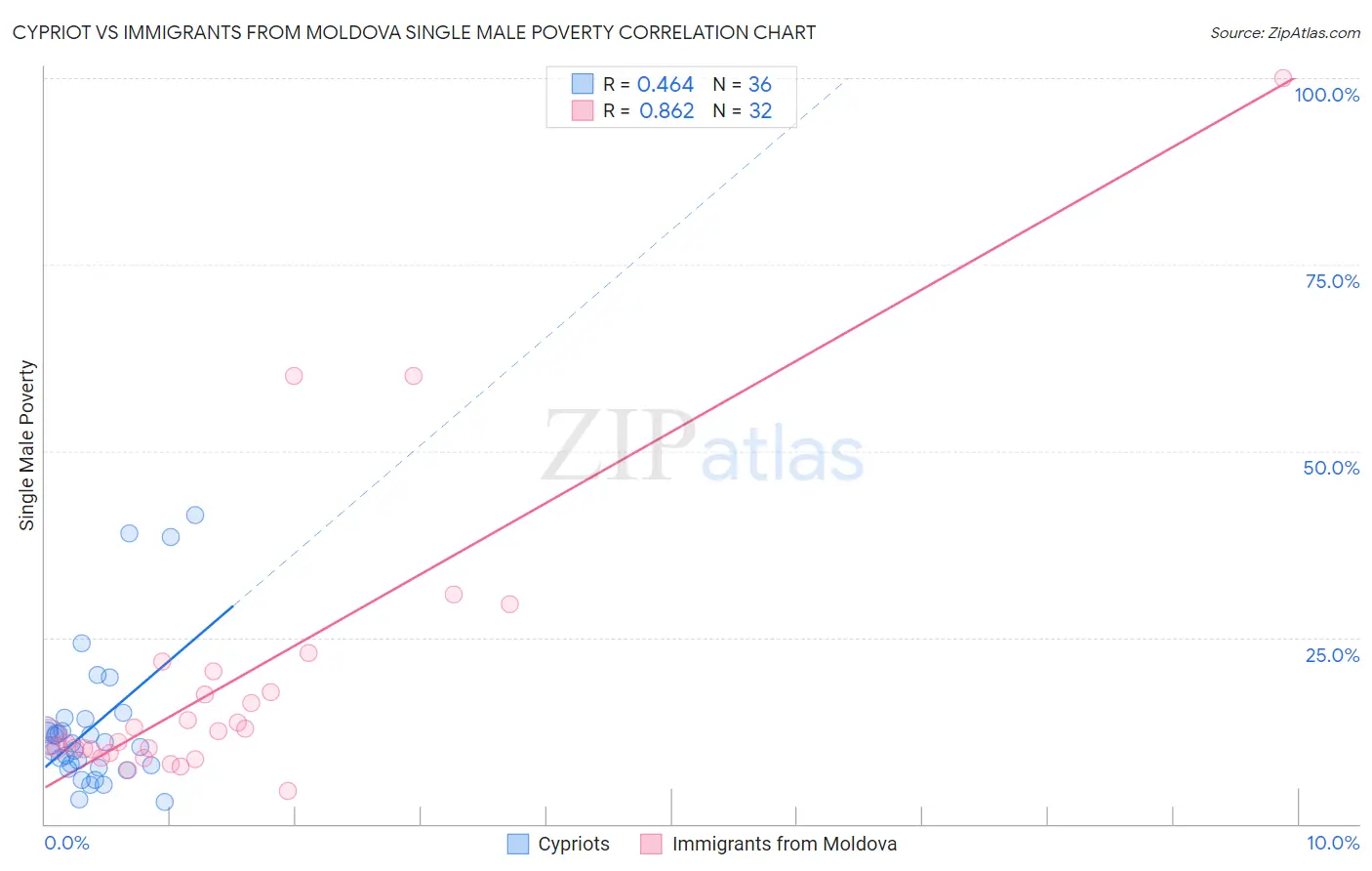 Cypriot vs Immigrants from Moldova Single Male Poverty