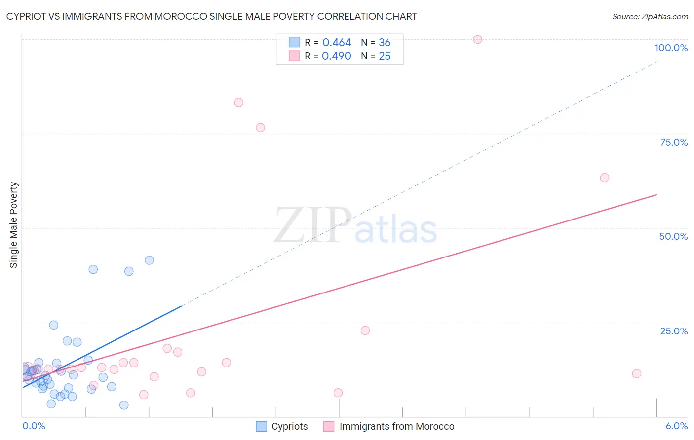 Cypriot vs Immigrants from Morocco Single Male Poverty