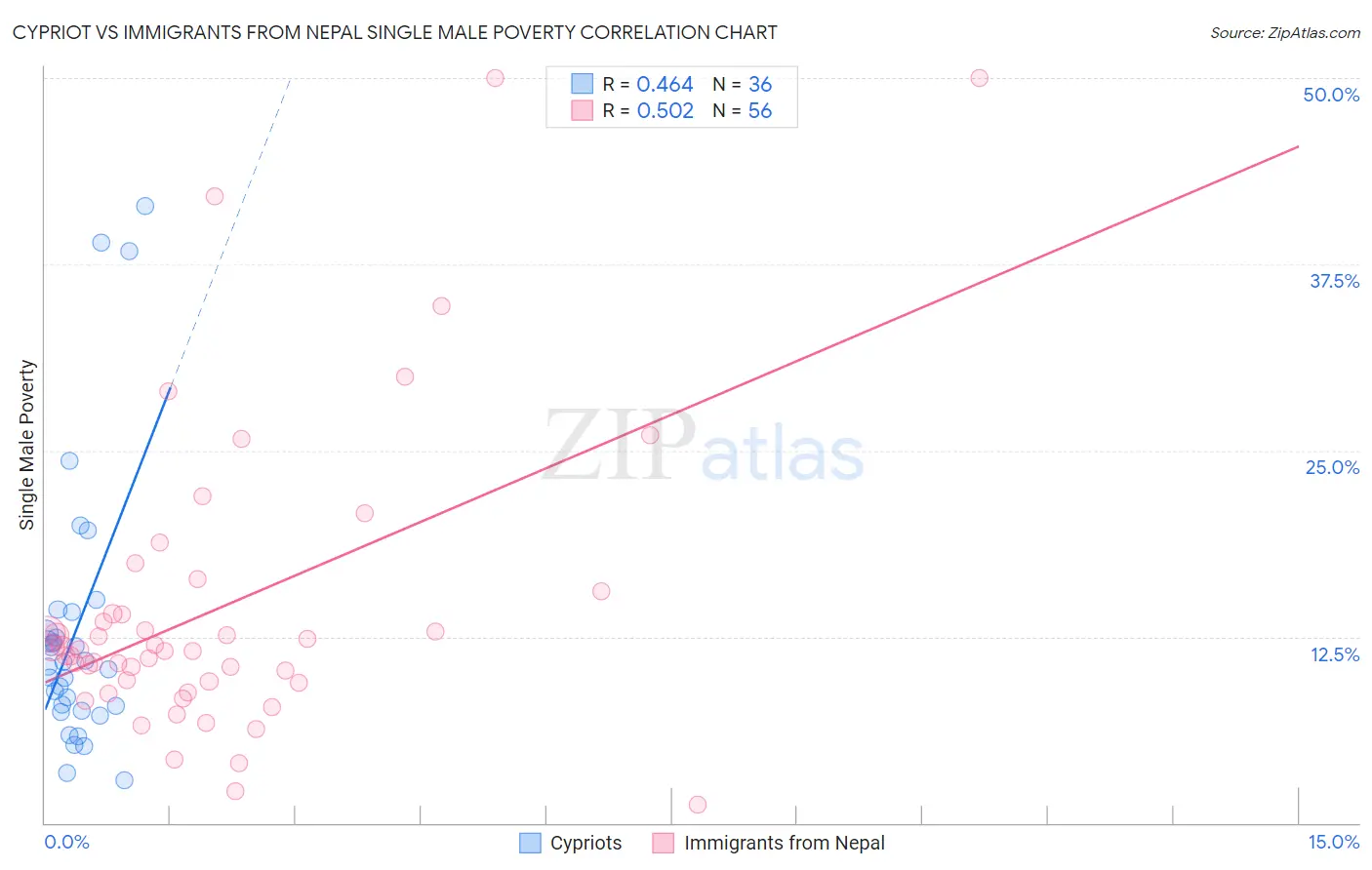 Cypriot vs Immigrants from Nepal Single Male Poverty