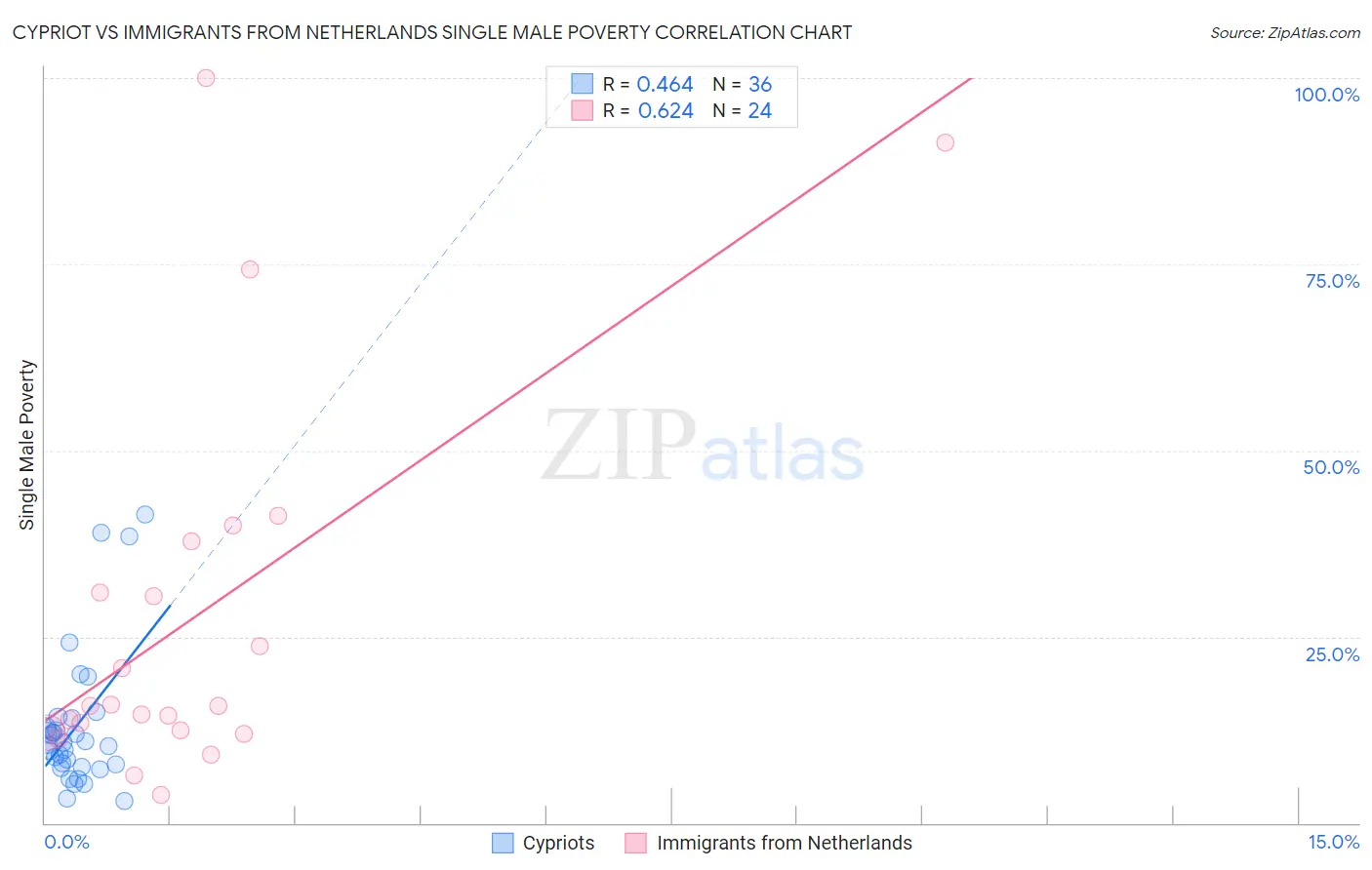 Cypriot vs Immigrants from Netherlands Single Male Poverty