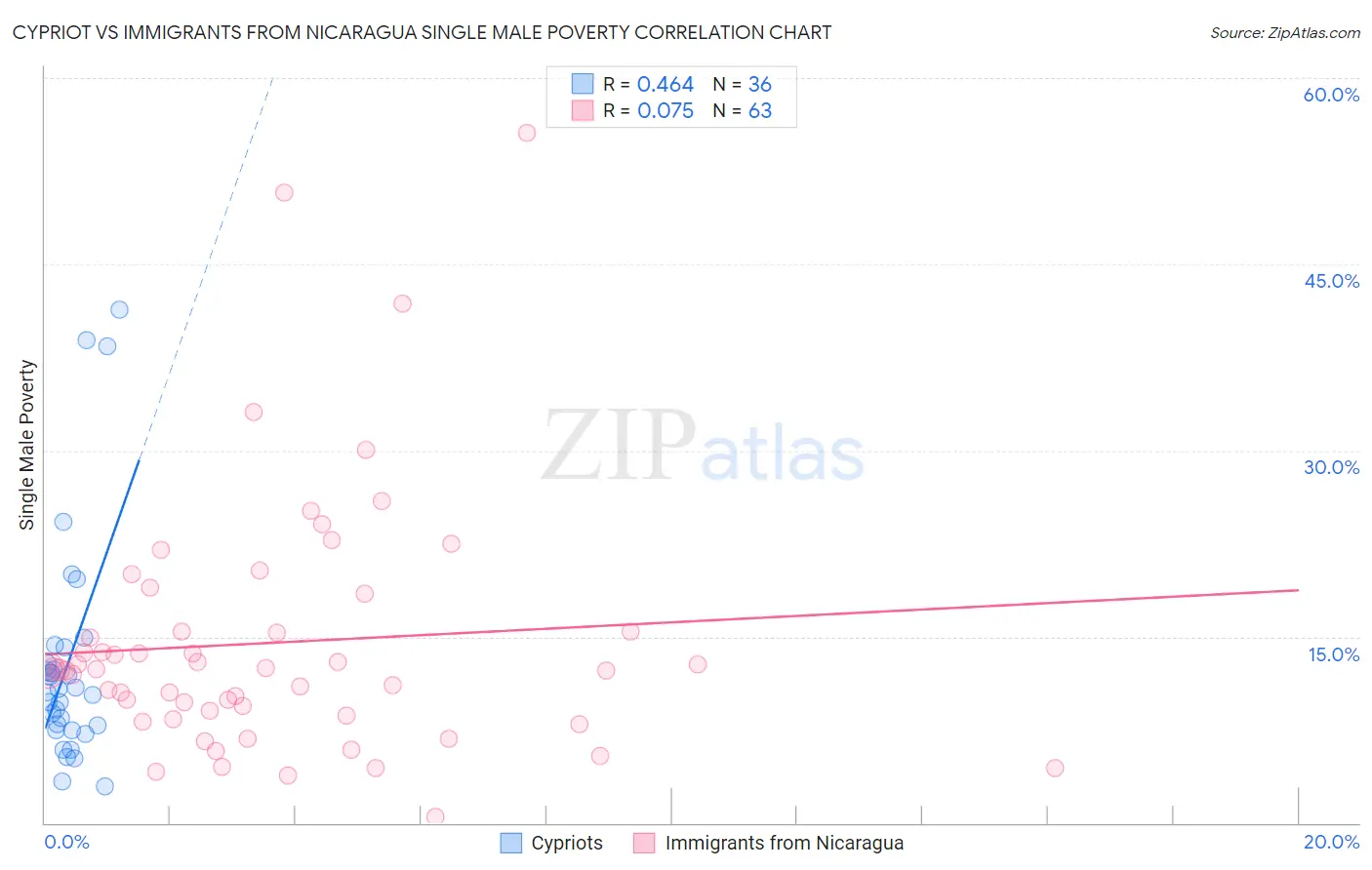 Cypriot vs Immigrants from Nicaragua Single Male Poverty