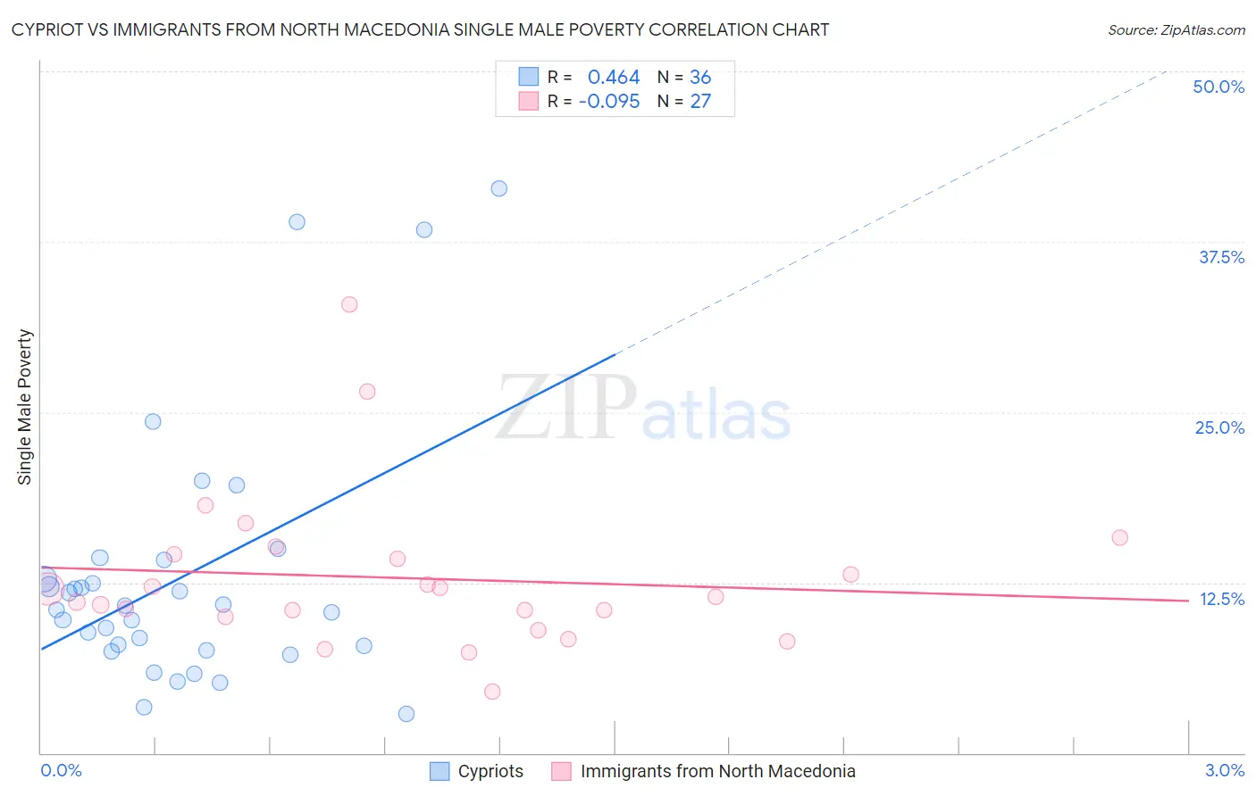 Cypriot vs Immigrants from North Macedonia Single Male Poverty
