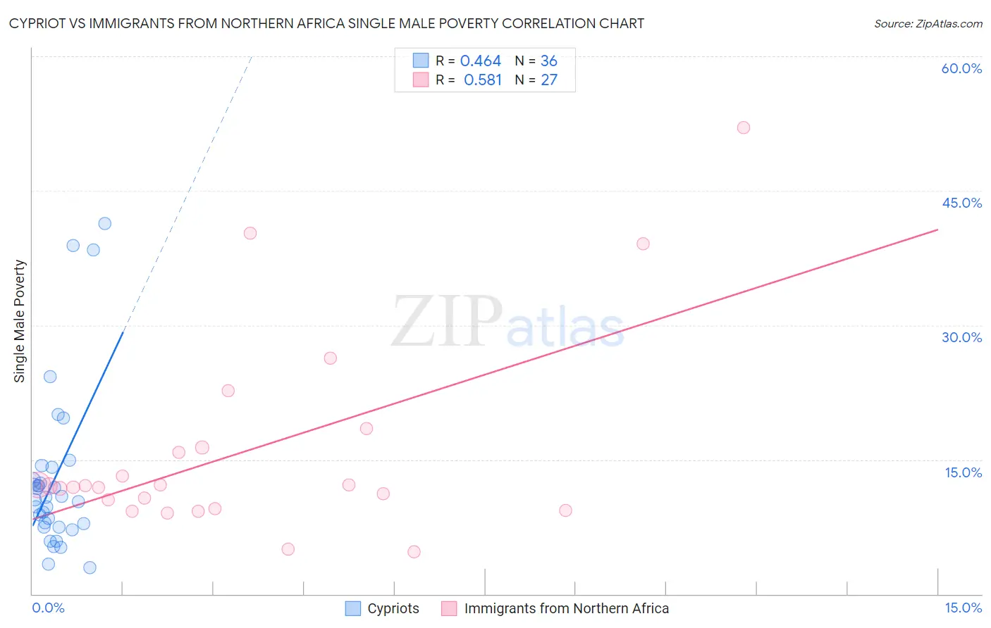 Cypriot vs Immigrants from Northern Africa Single Male Poverty