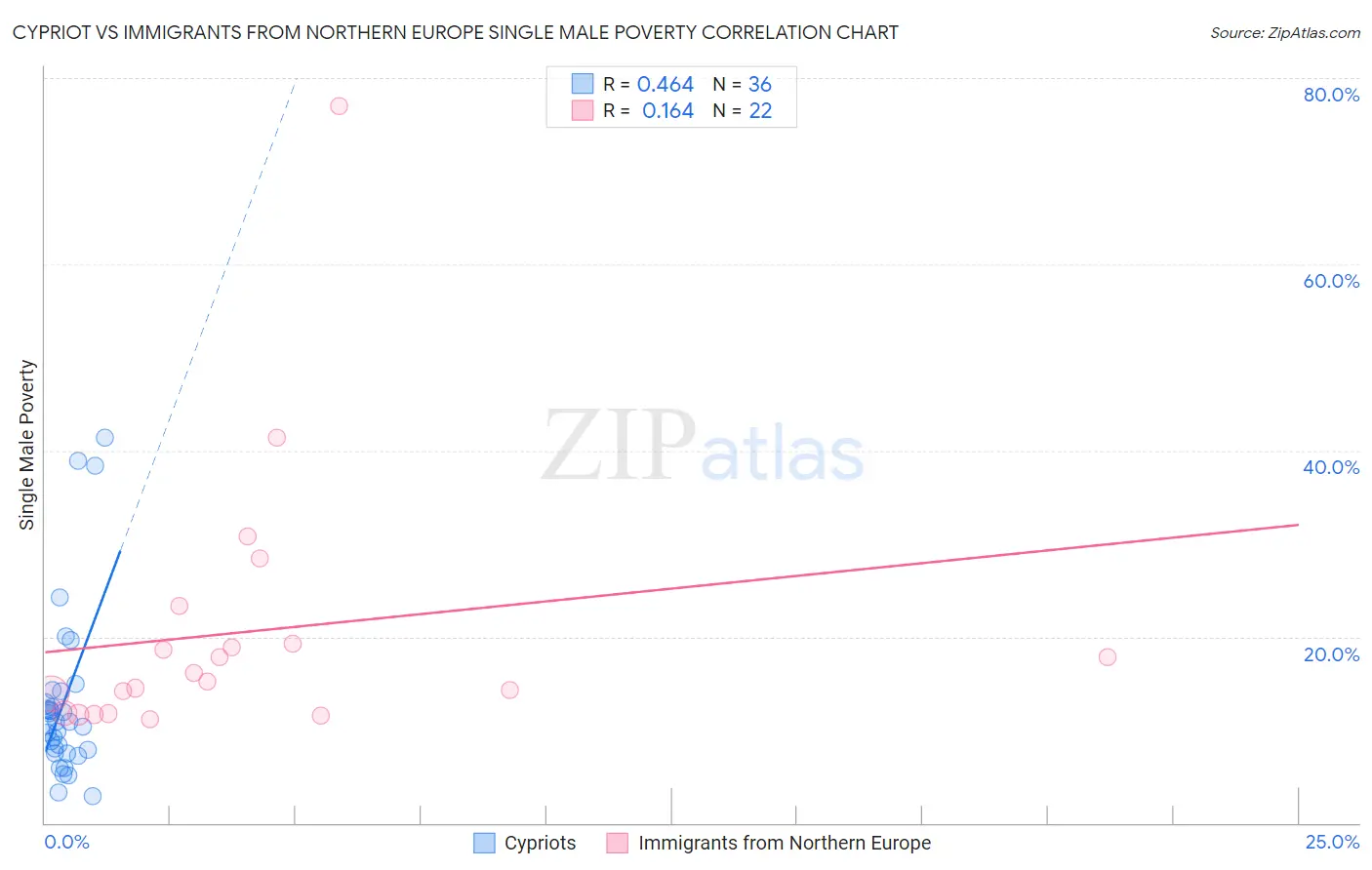 Cypriot vs Immigrants from Northern Europe Single Male Poverty