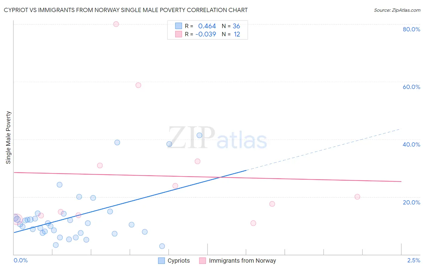 Cypriot vs Immigrants from Norway Single Male Poverty