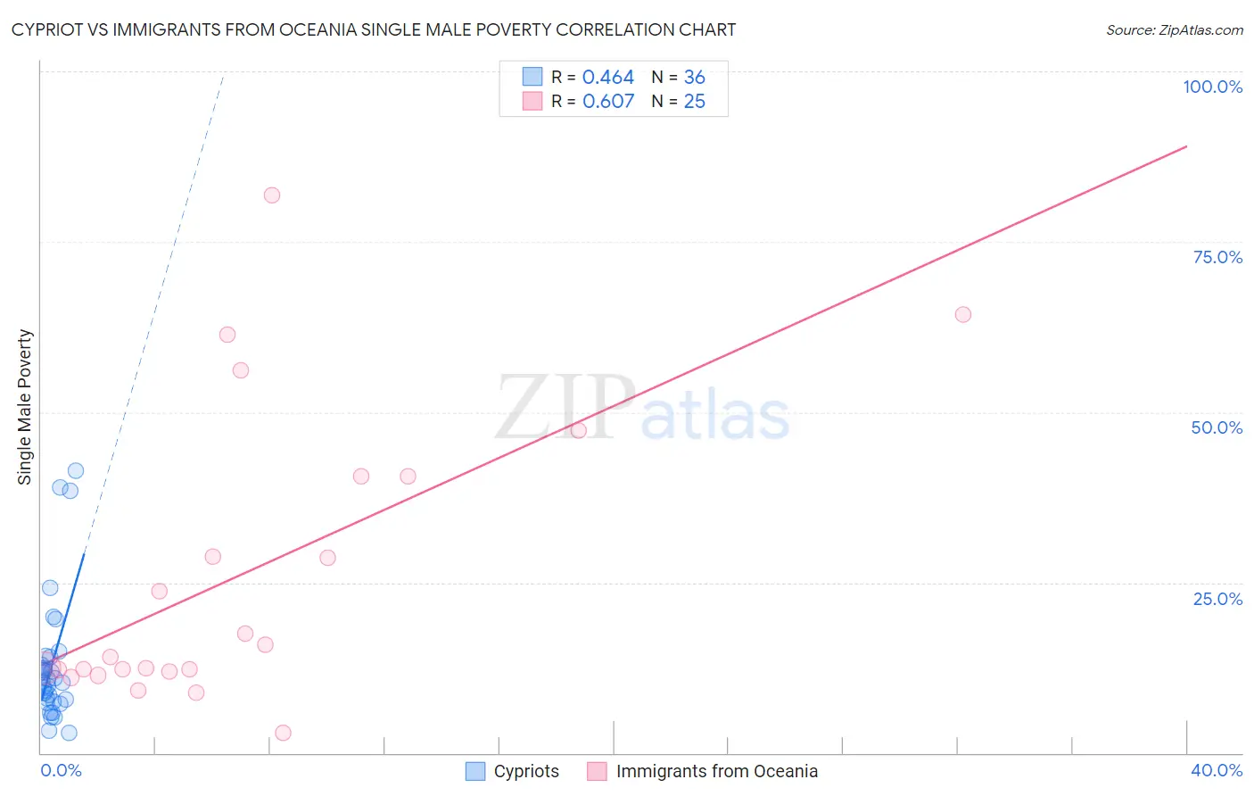 Cypriot vs Immigrants from Oceania Single Male Poverty