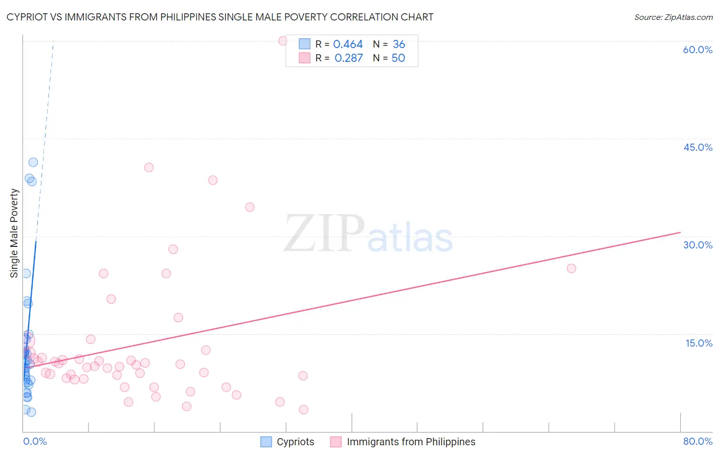 Cypriot vs Immigrants from Philippines Single Male Poverty