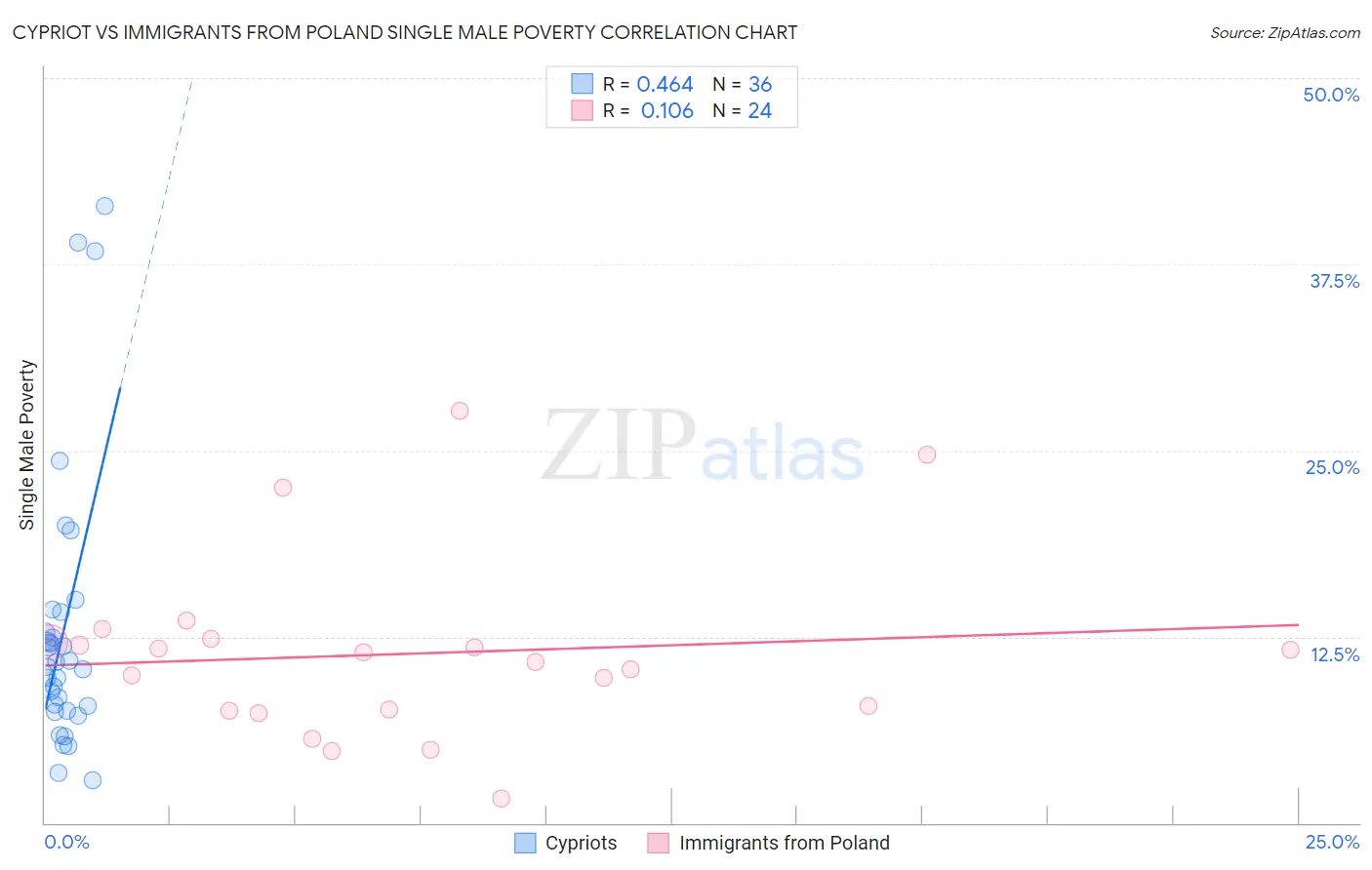 Cypriot vs Immigrants from Poland Single Male Poverty