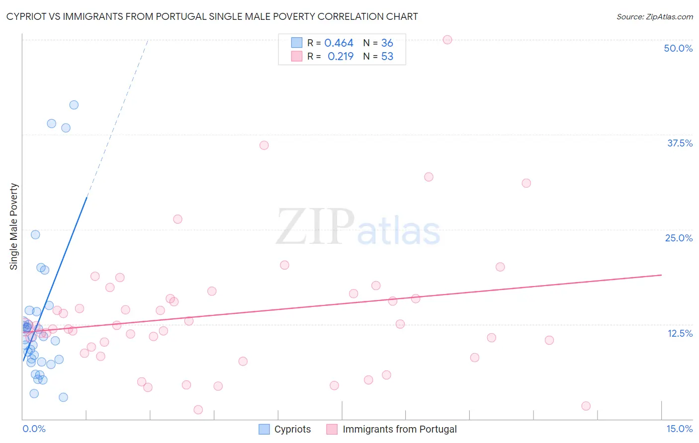 Cypriot vs Immigrants from Portugal Single Male Poverty