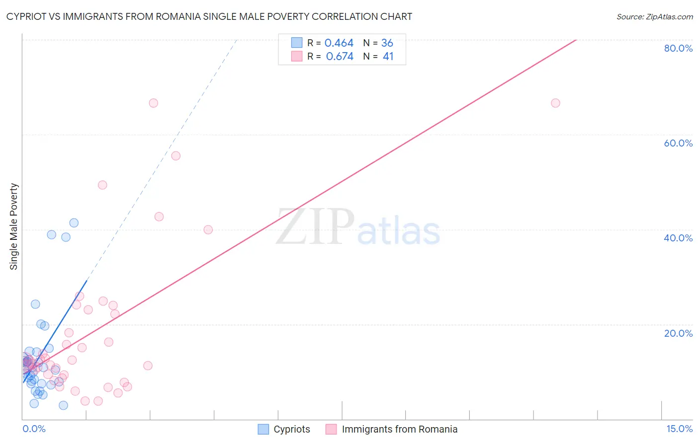 Cypriot vs Immigrants from Romania Single Male Poverty