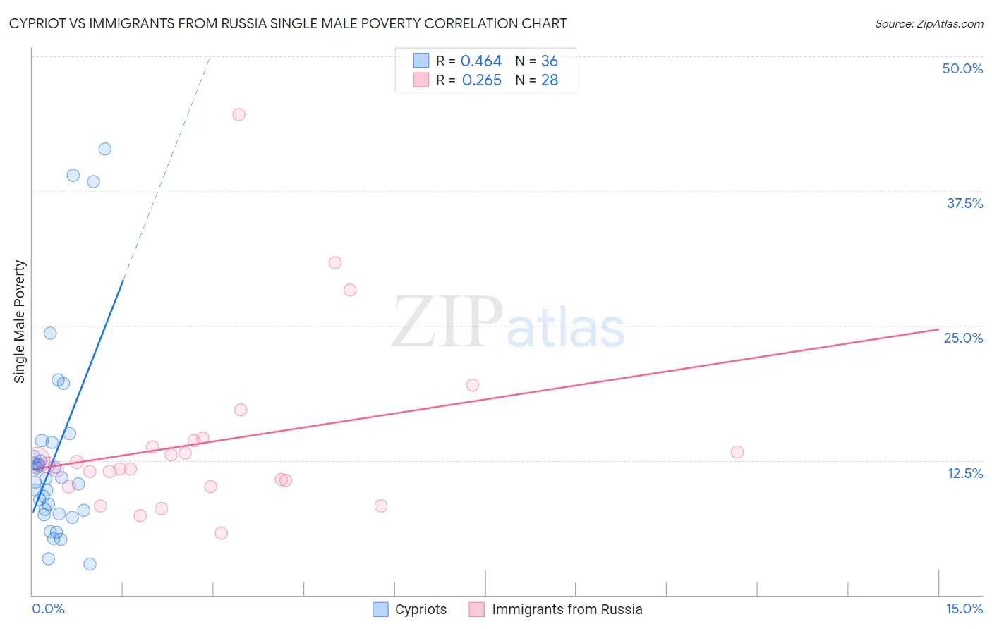Cypriot vs Immigrants from Russia Single Male Poverty
