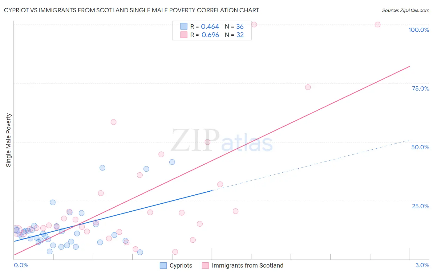 Cypriot vs Immigrants from Scotland Single Male Poverty