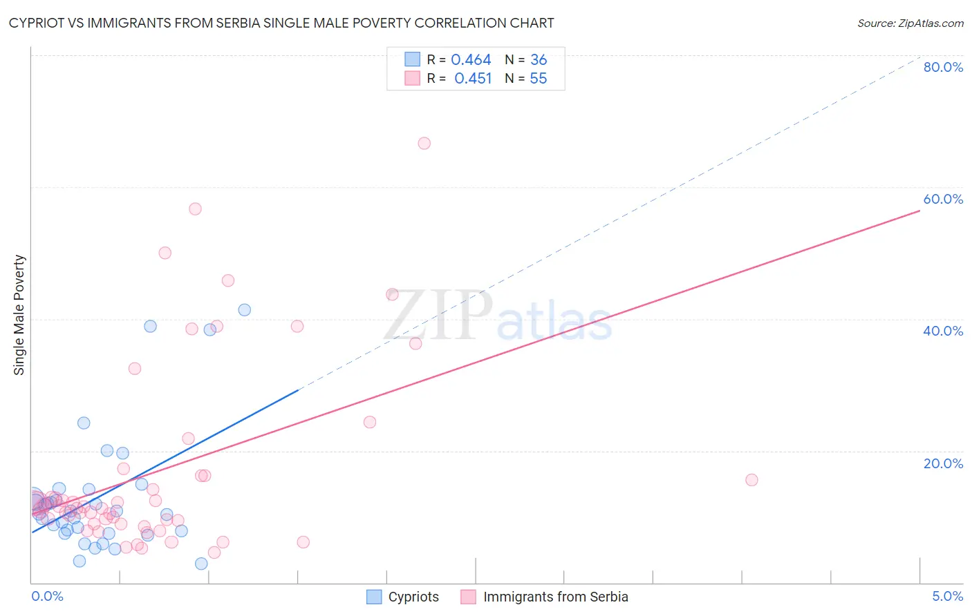 Cypriot vs Immigrants from Serbia Single Male Poverty