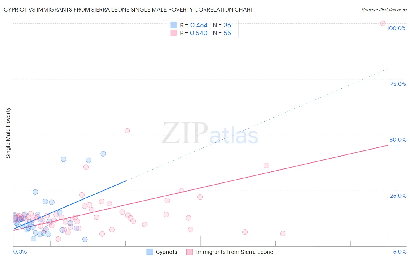 Cypriot vs Immigrants from Sierra Leone Single Male Poverty