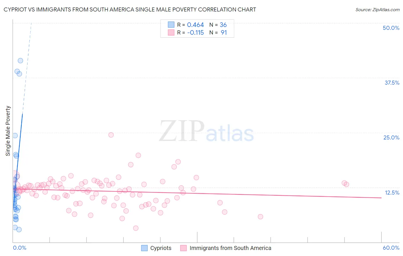 Cypriot vs Immigrants from South America Single Male Poverty