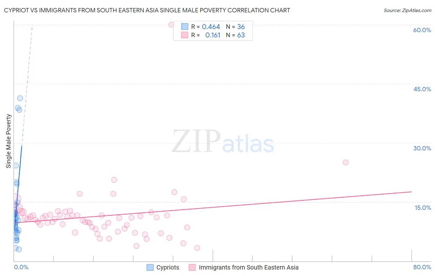 Cypriot vs Immigrants from South Eastern Asia Single Male Poverty