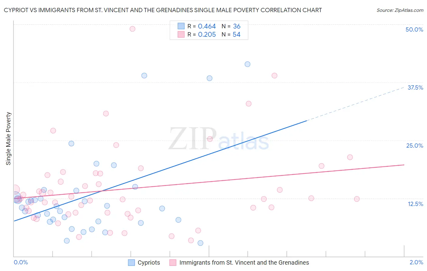 Cypriot vs Immigrants from St. Vincent and the Grenadines Single Male Poverty
