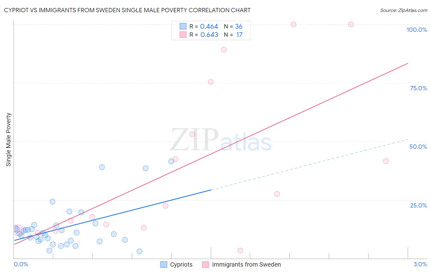 Cypriot vs Immigrants from Sweden Single Male Poverty
