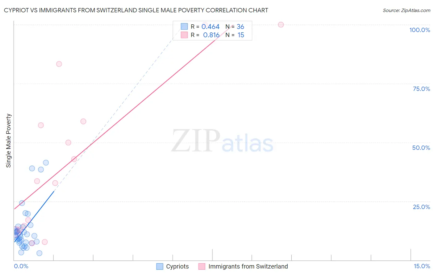 Cypriot vs Immigrants from Switzerland Single Male Poverty