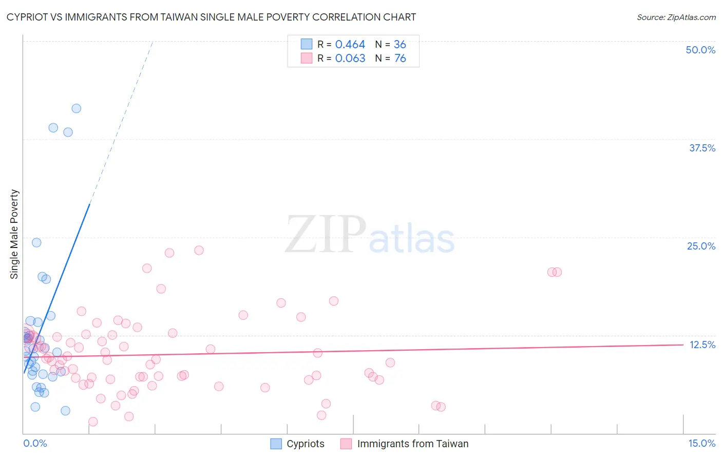 Cypriot vs Immigrants from Taiwan Single Male Poverty