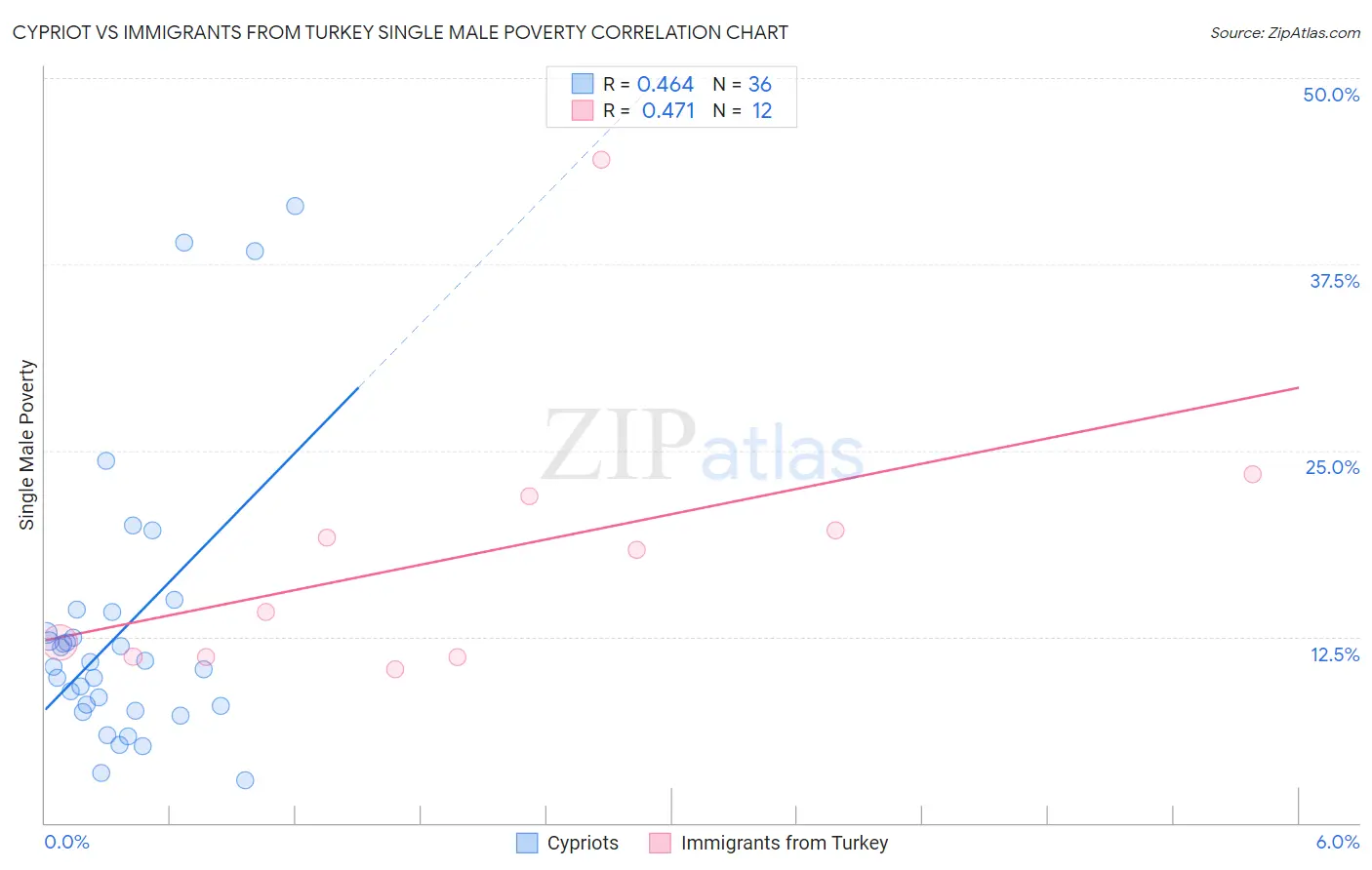 Cypriot vs Immigrants from Turkey Single Male Poverty