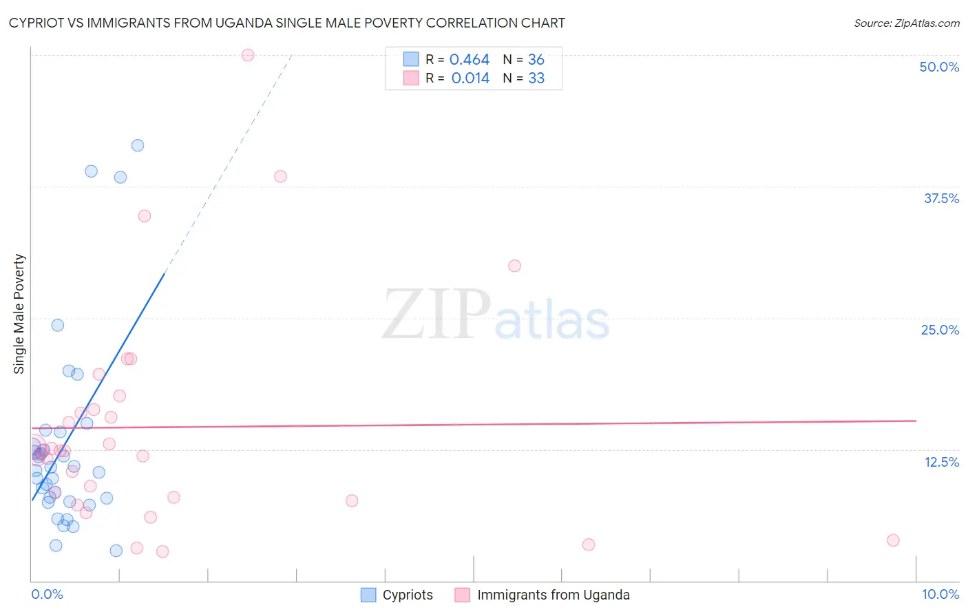 Cypriot vs Immigrants from Uganda Single Male Poverty