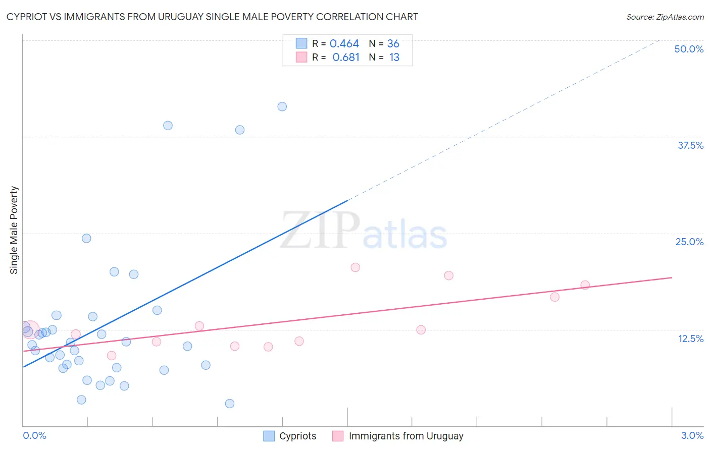 Cypriot vs Immigrants from Uruguay Single Male Poverty