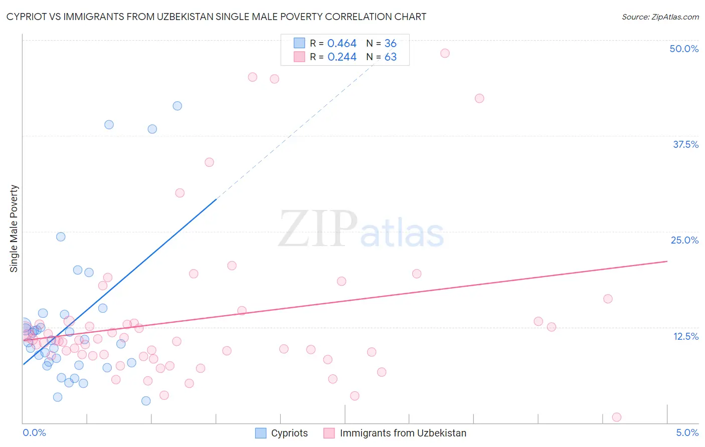 Cypriot vs Immigrants from Uzbekistan Single Male Poverty