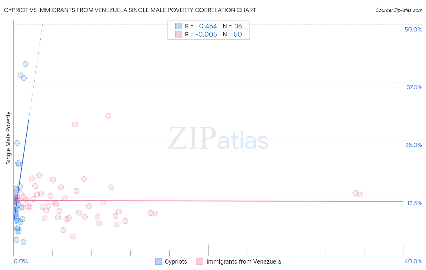 Cypriot vs Immigrants from Venezuela Single Male Poverty