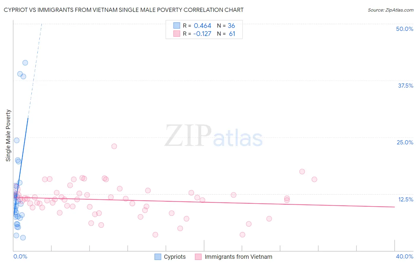 Cypriot vs Immigrants from Vietnam Single Male Poverty