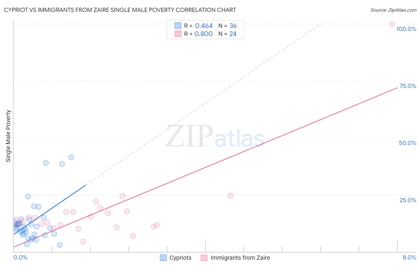 Cypriot vs Immigrants from Zaire Single Male Poverty