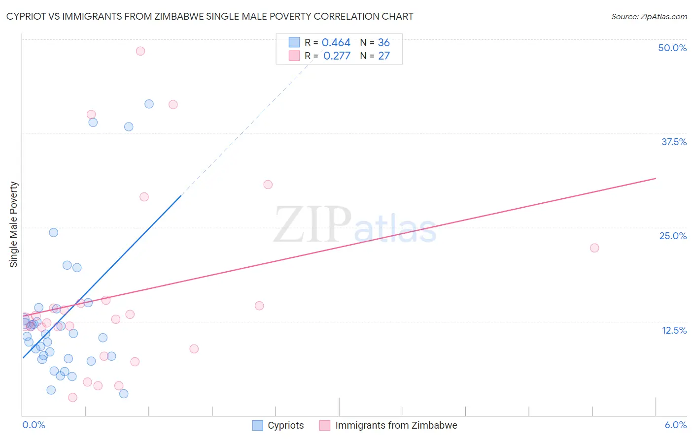Cypriot vs Immigrants from Zimbabwe Single Male Poverty