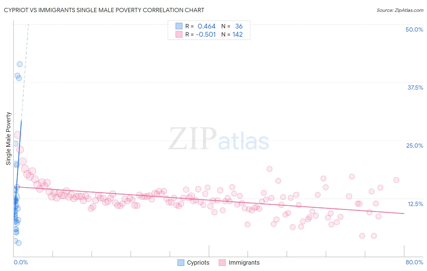 Cypriot vs Immigrants Single Male Poverty