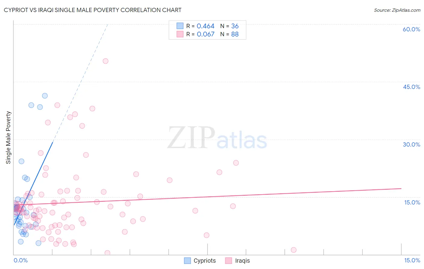 Cypriot vs Iraqi Single Male Poverty