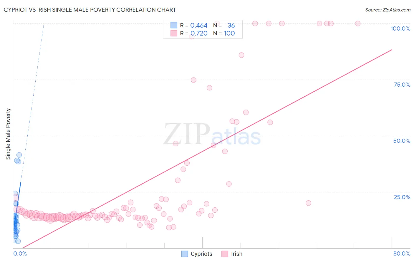 Cypriot vs Irish Single Male Poverty